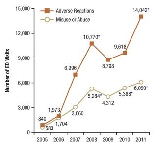 Number of ED Visits with adverse reaction to caffeine overdose.